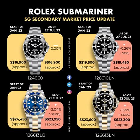 best year rolex submariner|rolex submariner value chart.